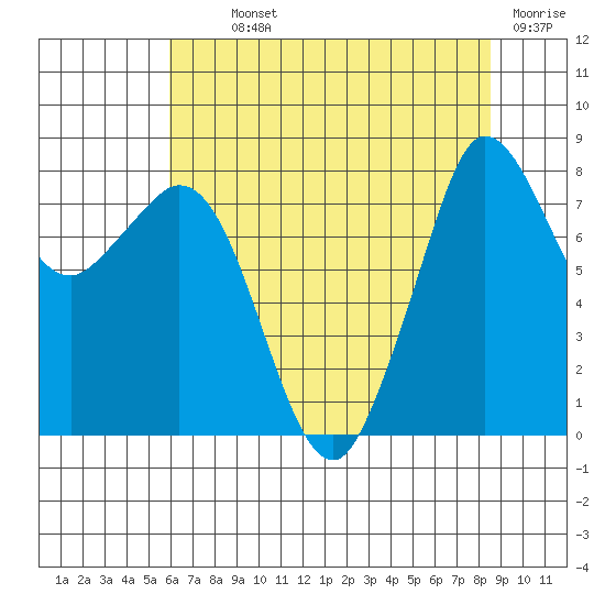 Sandy Point tide chart for Monday, August 11, 2025