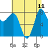 Sandy Point tide chart for Monday, August 11, 2025