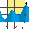 Sandy Point tide chart for Thursday, August 14, 2025