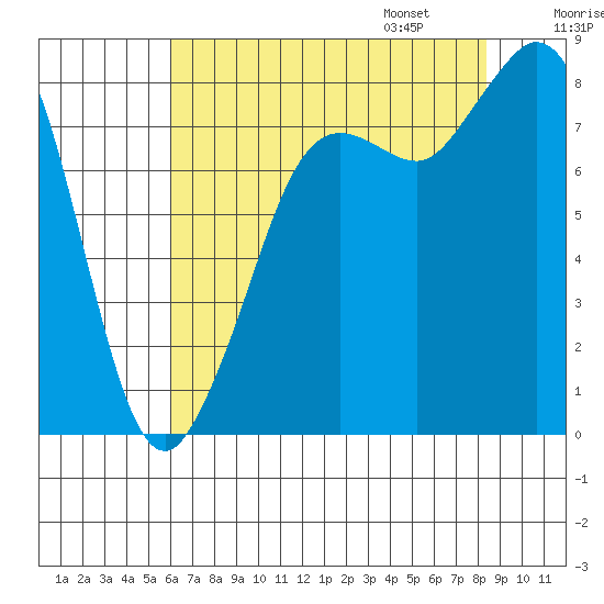 Sandy Point tide chart for Saturday, August 16, 2025
