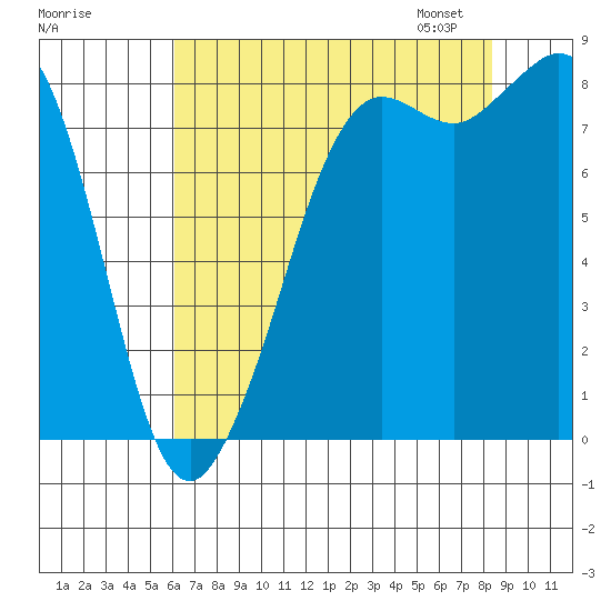 Sandy Point tide chart for Sunday, August 17, 2025