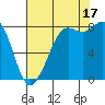 Sandy Point tide chart for Sunday, August 17, 2025
