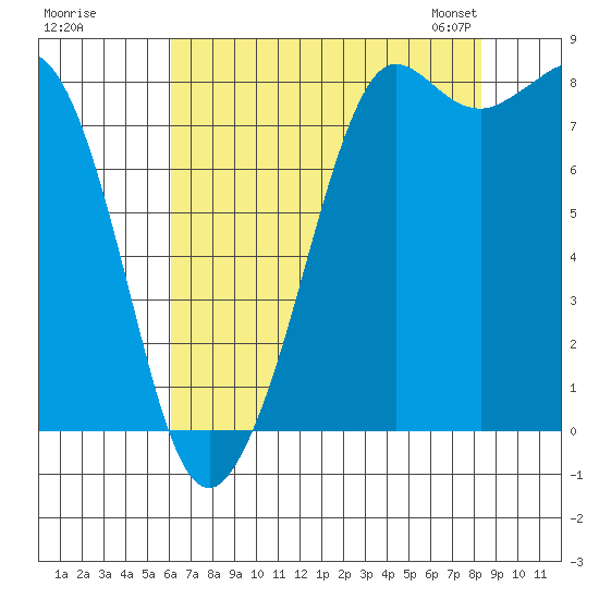 Sandy Point tide chart for Monday, August 18, 2025