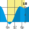 Sandy Point tide chart for Monday, August 18, 2025