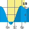 Sandy Point tide chart for Tuesday, August 19, 2025