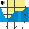Sandy Point tide chart for Friday, August 1, 2025