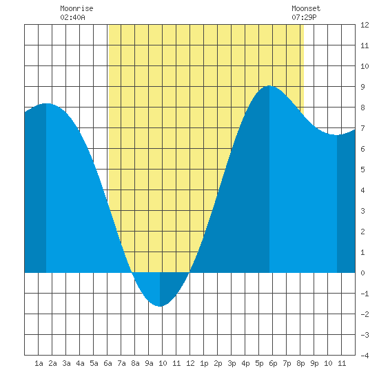 Sandy Point tide chart for Wednesday, August 20, 2025
