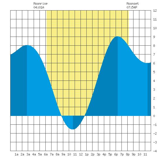 Sandy Point tide chart for Thursday, August 21, 2025