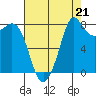 Sandy Point tide chart for Thursday, August 21, 2025