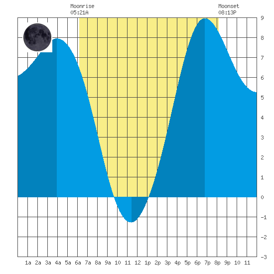 Sandy Point tide chart for Friday, August 22, 2025
