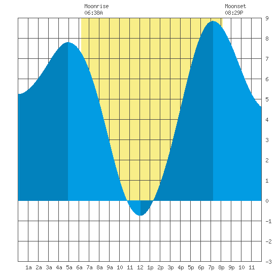 Sandy Point tide chart for Saturday, August 23, 2025