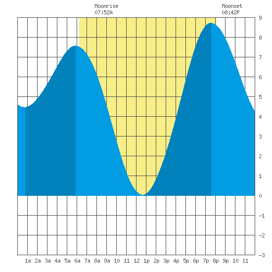 Sandy Point tide chart for Sunday, August 24, 2025