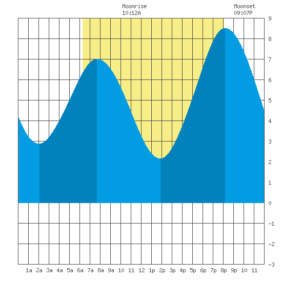Sandy Point tide chart for Tuesday, August 26, 2025