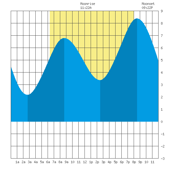 Sandy Point tide chart for Wednesday, August 27, 2025