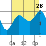 Sandy Point tide chart for Thursday, August 28, 2025