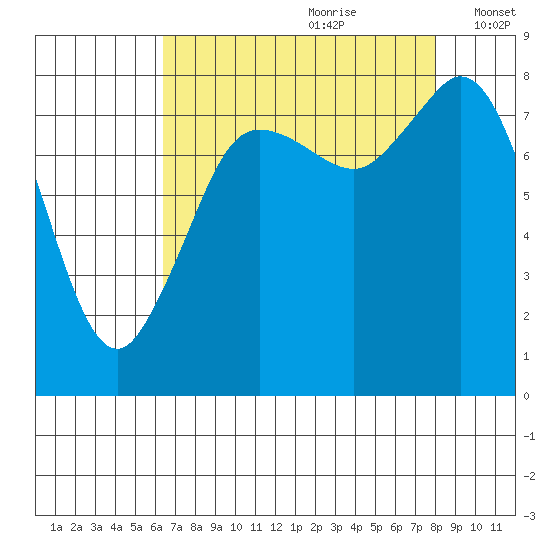 Sandy Point tide chart for Friday, August 29, 2025