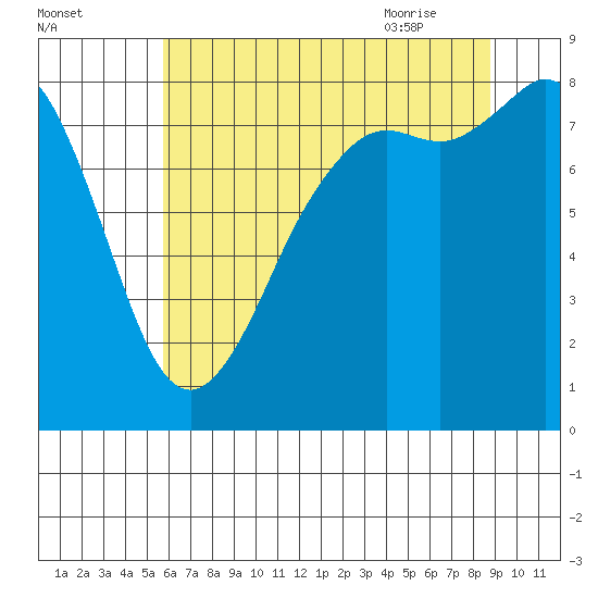 Sandy Point tide chart for Saturday, August 2, 2025