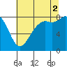 Sandy Point tide chart for Saturday, August 2, 2025