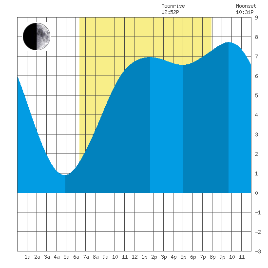 Sandy Point tide chart for Saturday, August 30, 2025