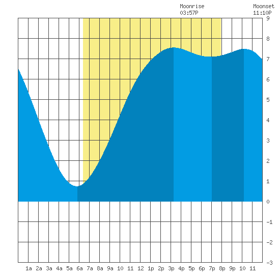 Sandy Point tide chart for Sunday, August 31, 2025