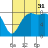 Sandy Point tide chart for Sunday, August 31, 2025