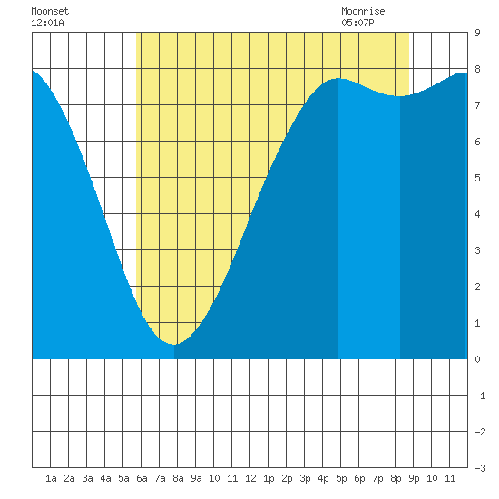 Sandy Point tide chart for Sunday, August 3, 2025