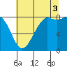 Sandy Point tide chart for Sunday, August 3, 2025