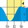 Sandy Point tide chart for Monday, August 4, 2025