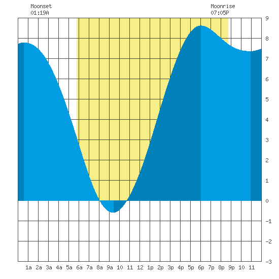 Sandy Point tide chart for Tuesday, August 5, 2025