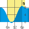 Sandy Point tide chart for Tuesday, August 5, 2025
