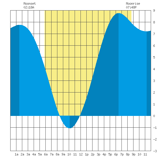 Sandy Point tide chart for Wednesday, August 6, 2025