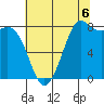 Sandy Point tide chart for Wednesday, August 6, 2025