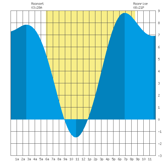 Sandy Point tide chart for Thursday, August 7, 2025
