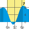 Sandy Point tide chart for Thursday, August 7, 2025