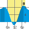 Sandy Point tide chart for Friday, August 8, 2025