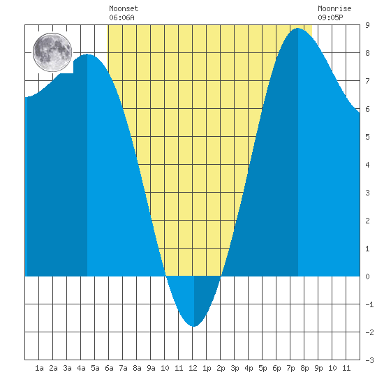 Sandy Point tide chart for Saturday, August 9, 2025