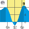 Sandy Point tide chart for Saturday, August 9, 2025