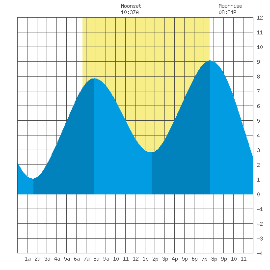 Sandy Point tide chart for Wednesday, September 10, 2025