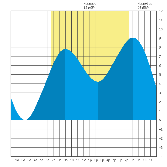 Sandy Point tide chart for Thursday, September 11, 2025