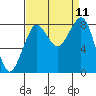 Sandy Point tide chart for Thursday, September 11, 2025