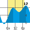 Sandy Point tide chart for Friday, September 12, 2025