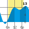Sandy Point tide chart for Saturday, September 13, 2025