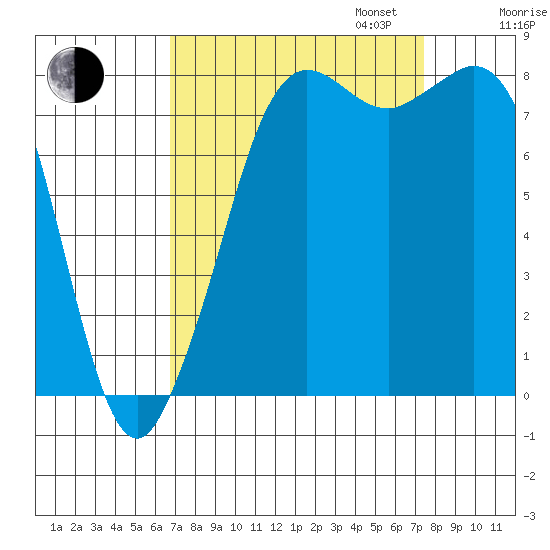 Sandy Point tide chart for Sunday, September 14, 2025