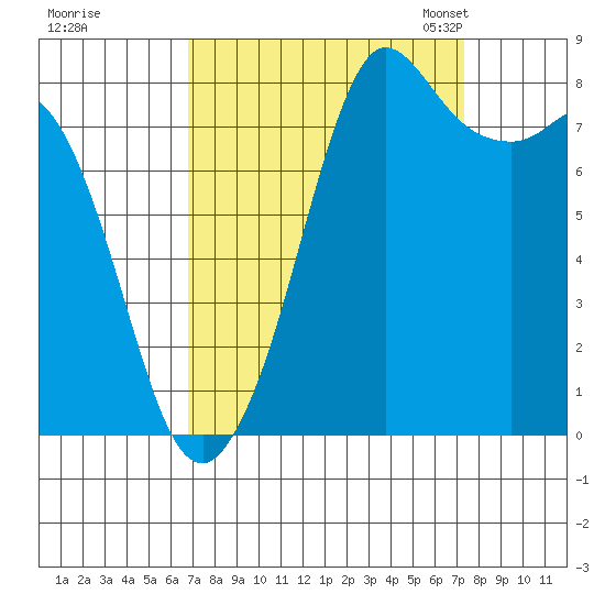 Sandy Point tide chart for Tuesday, September 16, 2025