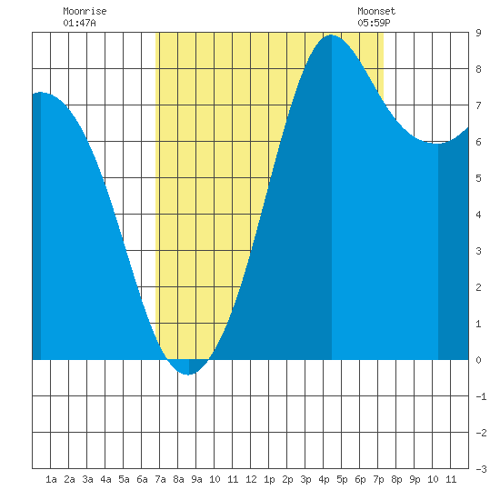Sandy Point tide chart for Wednesday, September 17, 2025