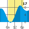 Sandy Point tide chart for Wednesday, September 17, 2025