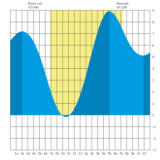 Sandy Point tide chart for Thursday, September 18, 2025