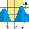 Sandy Point tide chart for Friday, September 19, 2025