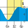 Sandy Point tide chart for Monday, September 1, 2025