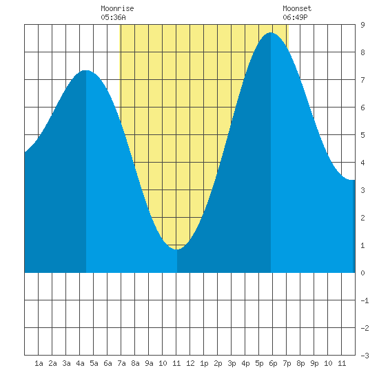 Sandy Point tide chart for Saturday, September 20, 2025